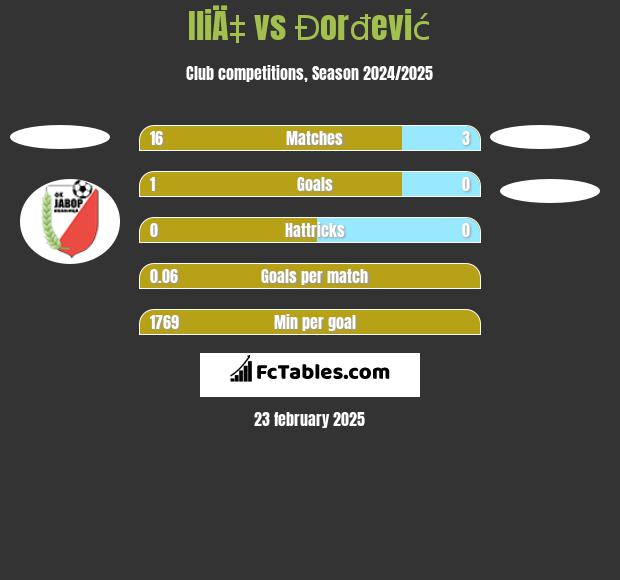 IliÄ‡ vs Đorđević h2h player stats