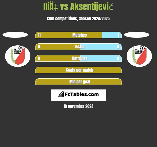 IliÄ‡ vs Aksentijević h2h player stats