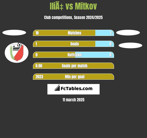 IliÄ‡ vs Mitkov h2h player stats