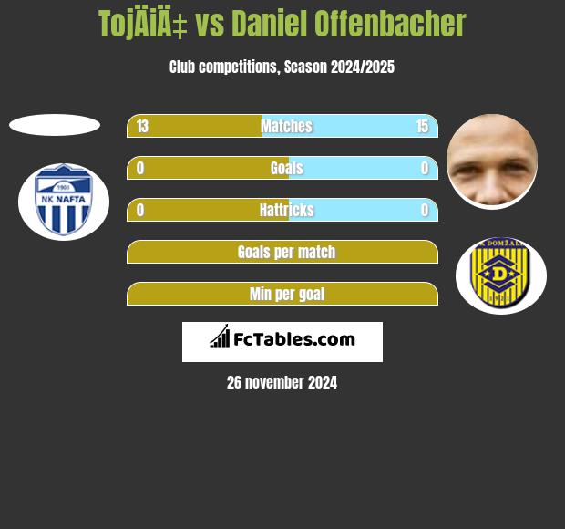 TojÄiÄ‡ vs Daniel Offenbacher h2h player stats