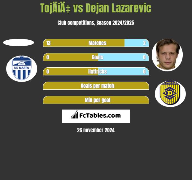 TojÄiÄ‡ vs Dejan Lazarevic h2h player stats