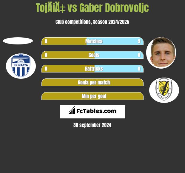 TojÄiÄ‡ vs Gaber Dobrovoljc h2h player stats