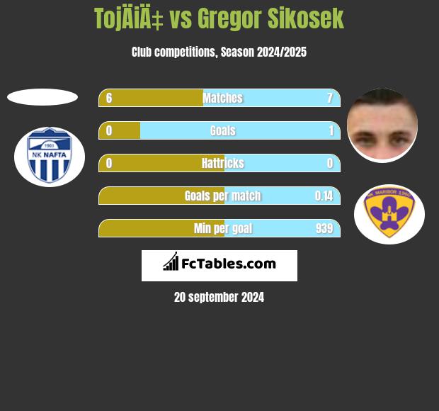 TojÄiÄ‡ vs Gregor Sikosek h2h player stats