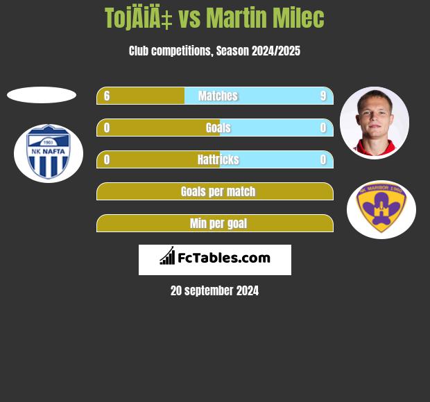 TojÄiÄ‡ vs Martin Milec h2h player stats