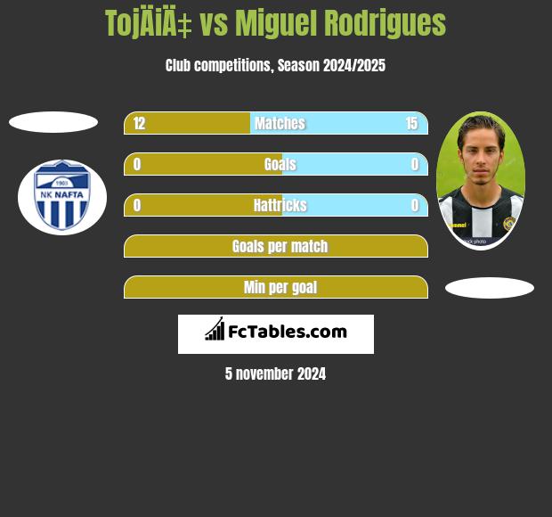 TojÄiÄ‡ vs Miguel Rodrigues h2h player stats