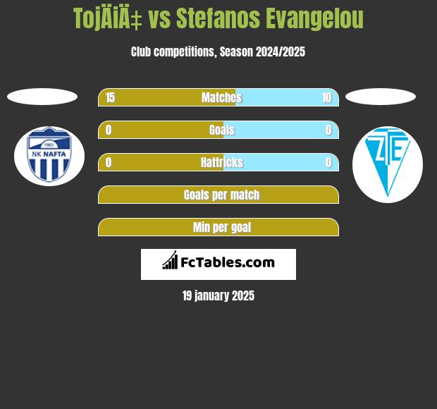 TojÄiÄ‡ vs Stefanos Evangelou h2h player stats