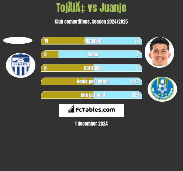 TojÄiÄ‡ vs Juanjo h2h player stats