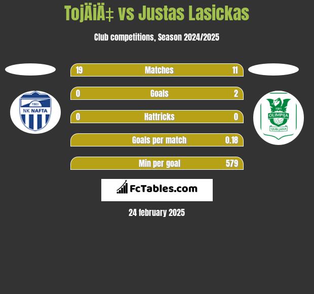 TojÄiÄ‡ vs Justas Lasickas h2h player stats