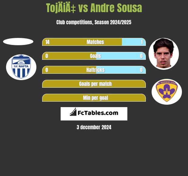 TojÄiÄ‡ vs Andre Sousa h2h player stats