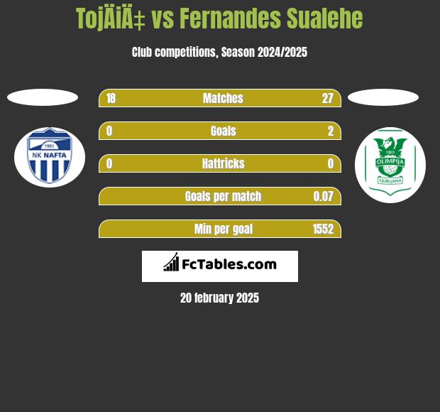 TojÄiÄ‡ vs Fernandes Sualehe h2h player stats