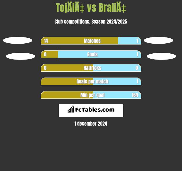 TojÄiÄ‡ vs BraliÄ‡ h2h player stats