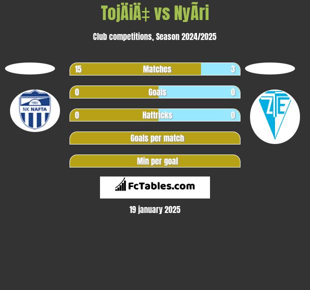 TojÄiÄ‡ vs NyÃ­ri h2h player stats