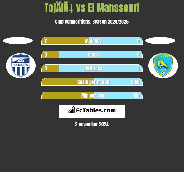 TojÄiÄ‡ vs El Manssouri h2h player stats