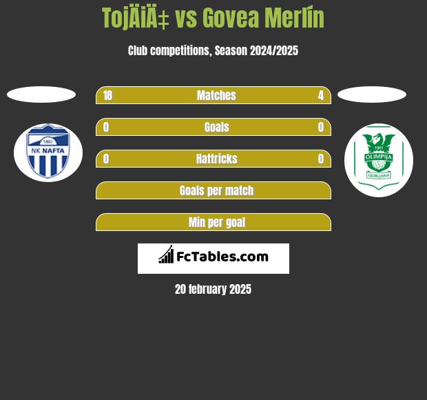 TojÄiÄ‡ vs Govea Merlín h2h player stats