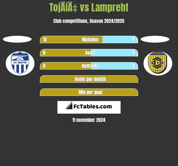 TojÄiÄ‡ vs Lampreht h2h player stats