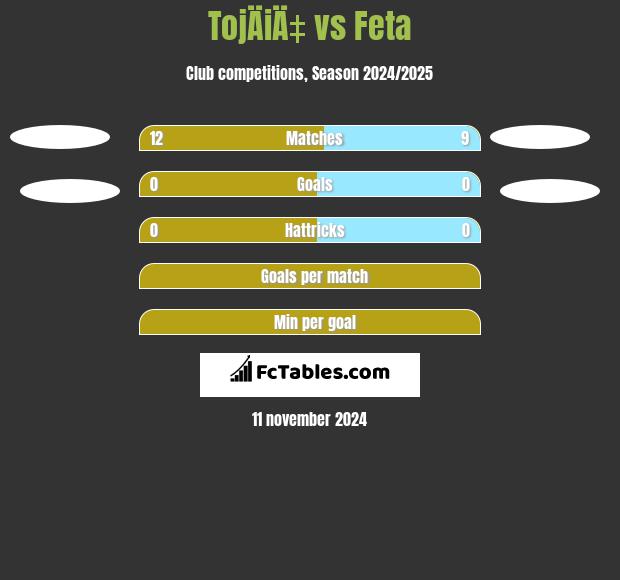 TojÄiÄ‡ vs Feta h2h player stats