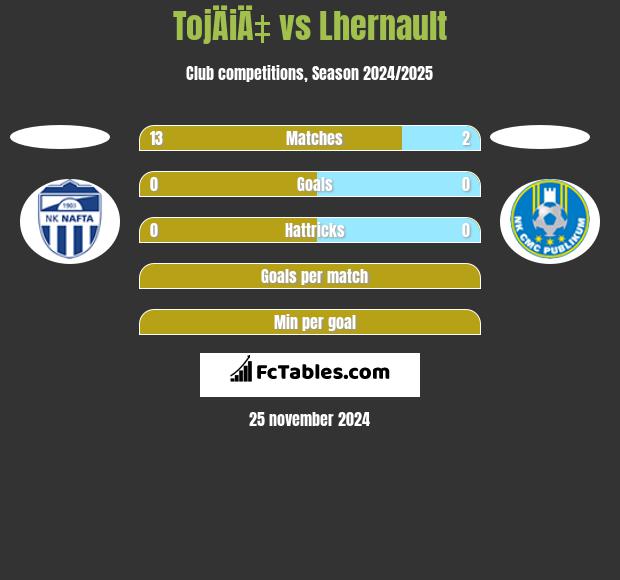 TojÄiÄ‡ vs Lhernault h2h player stats