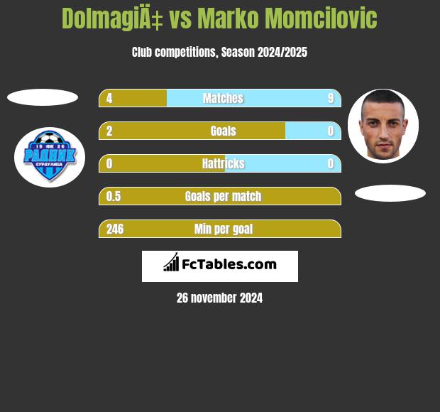 DolmagiÄ‡ vs Marko Momcilovic h2h player stats