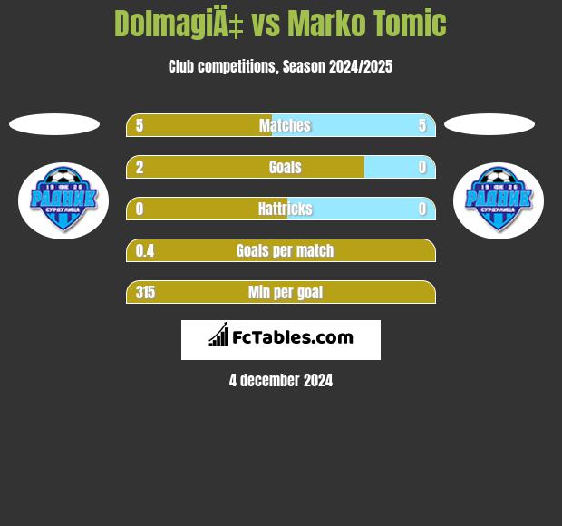 DolmagiÄ‡ vs Marko Tomic h2h player stats