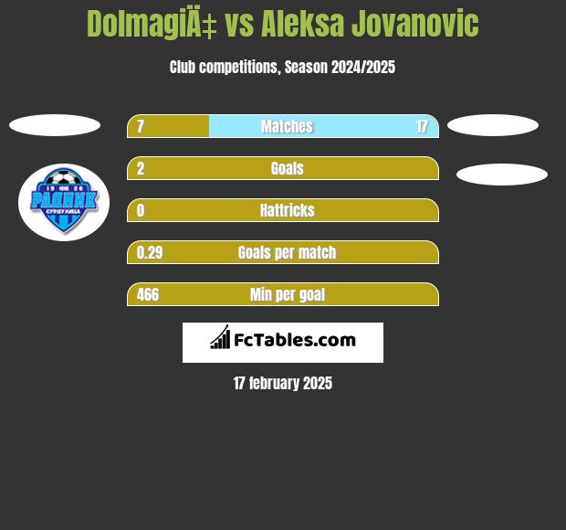 DolmagiÄ‡ vs Aleksa Jovanovic h2h player stats