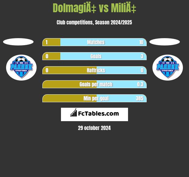 DolmagiÄ‡ vs MiliÄ‡ h2h player stats