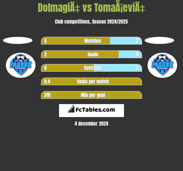 DolmagiÄ‡ vs TomaÅ¡eviÄ‡ h2h player stats