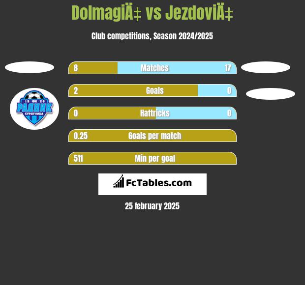 DolmagiÄ‡ vs JezdoviÄ‡ h2h player stats