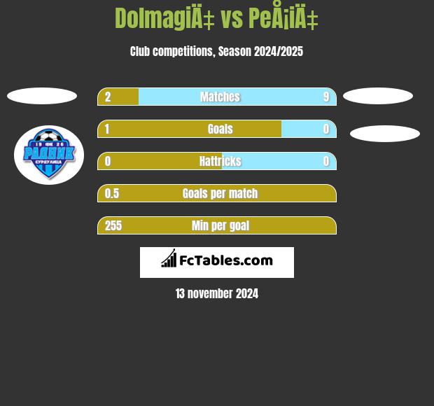 DolmagiÄ‡ vs PeÅ¡iÄ‡ h2h player stats