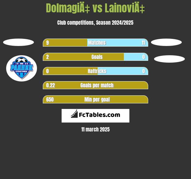 DolmagiÄ‡ vs LainoviÄ‡ h2h player stats