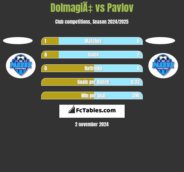 DolmagiÄ‡ vs Pavlov h2h player stats