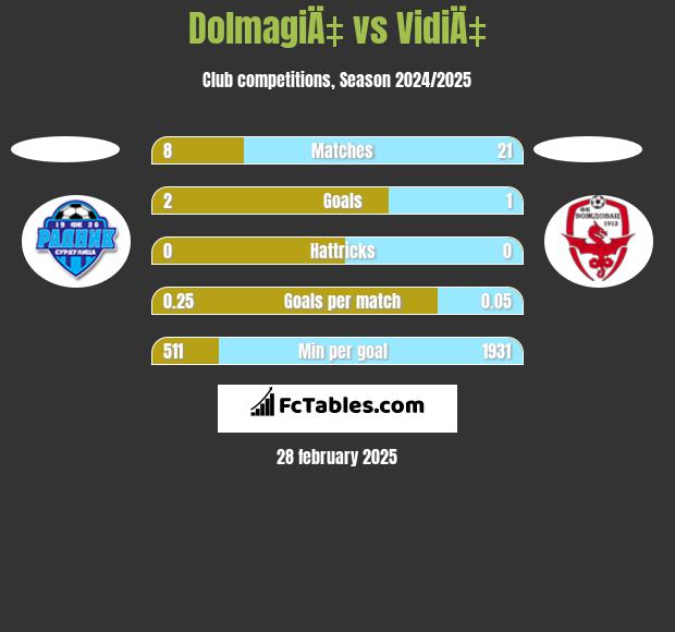 DolmagiÄ‡ vs VidiÄ‡ h2h player stats