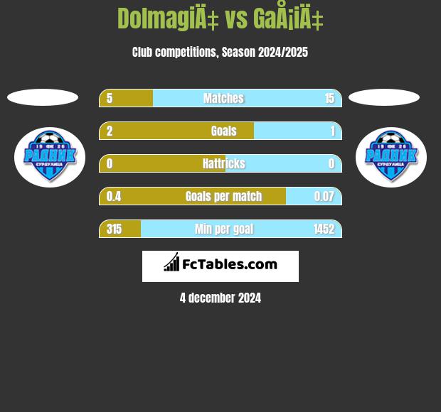 DolmagiÄ‡ vs GaÅ¡iÄ‡ h2h player stats