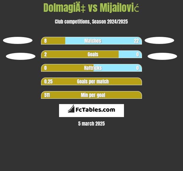 DolmagiÄ‡ vs Mijailović h2h player stats