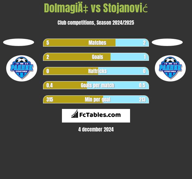 DolmagiÄ‡ vs Stojanović h2h player stats