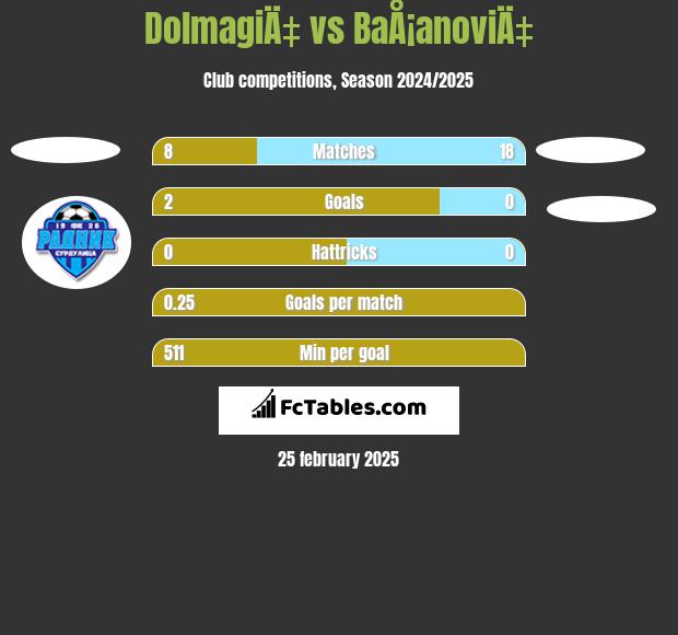 DolmagiÄ‡ vs BaÅ¡anoviÄ‡ h2h player stats