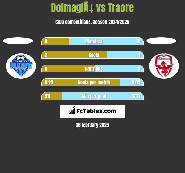 DolmagiÄ‡ vs Traore h2h player stats