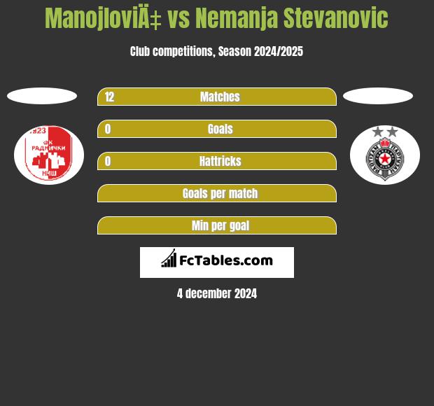 ManojloviÄ‡ vs Nemanja Stevanovic h2h player stats