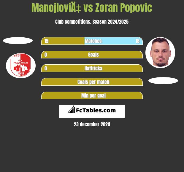 ManojloviÄ‡ vs Zoran Popovic h2h player stats