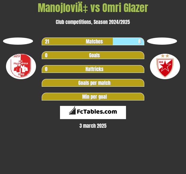 ManojloviÄ‡ vs Omri Glazer h2h player stats