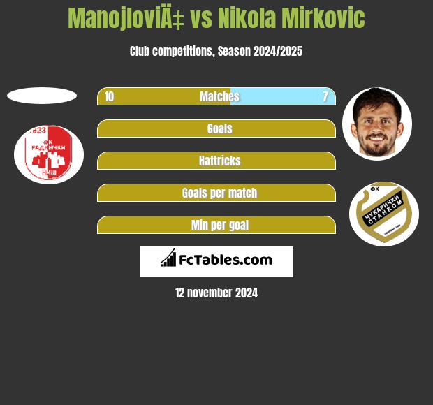 ManojloviÄ‡ vs Nikola Mirkovic h2h player stats