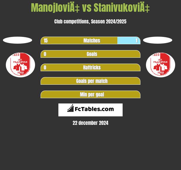 ManojloviÄ‡ vs StanivukoviÄ‡ h2h player stats