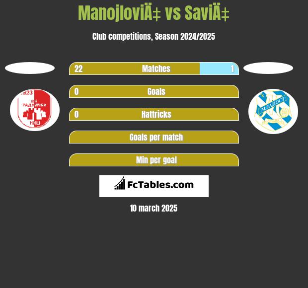 ManojloviÄ‡ vs SaviÄ‡ h2h player stats