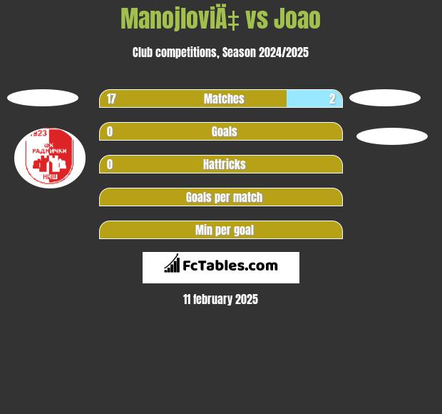 ManojloviÄ‡ vs Joao h2h player stats