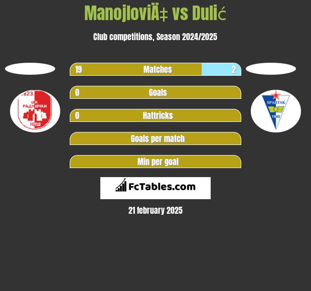 ManojloviÄ‡ vs Dulić h2h player stats