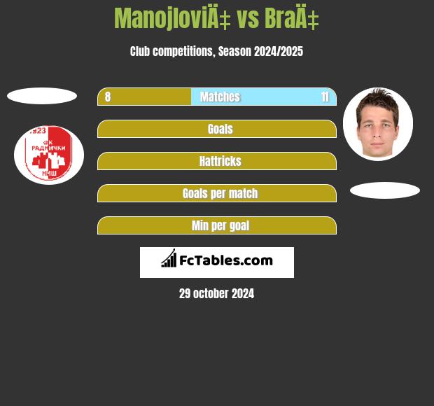 ManojloviÄ‡ vs BraÄ‡ h2h player stats