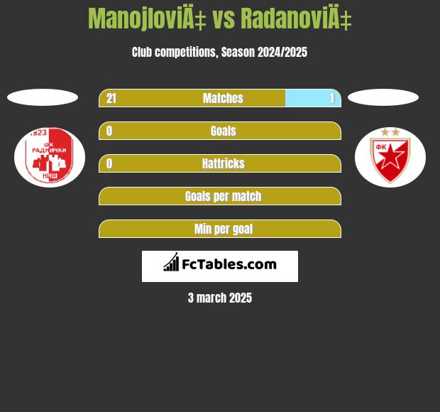 ManojloviÄ‡ vs RadanoviÄ‡ h2h player stats