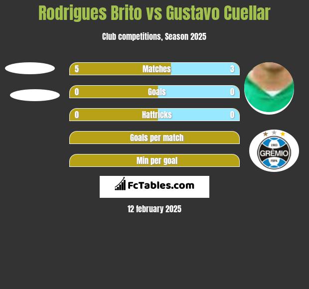 Rodrigues Brito vs Gustavo Cuellar h2h player stats