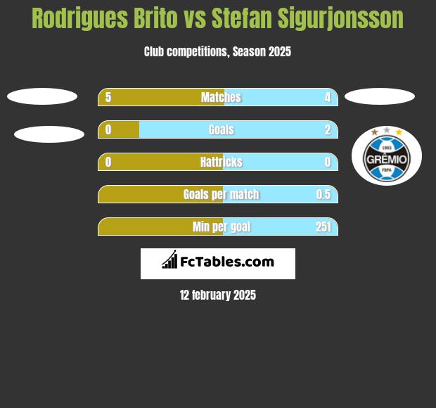 Rodrigues Brito vs Stefan Sigurjonsson h2h player stats