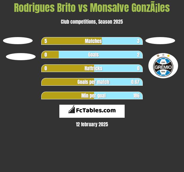 Rodrigues Brito vs Monsalve GonzÃ¡les h2h player stats