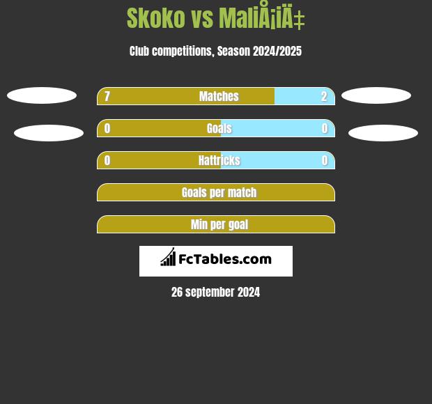 Skoko vs MaliÅ¡iÄ‡ h2h player stats